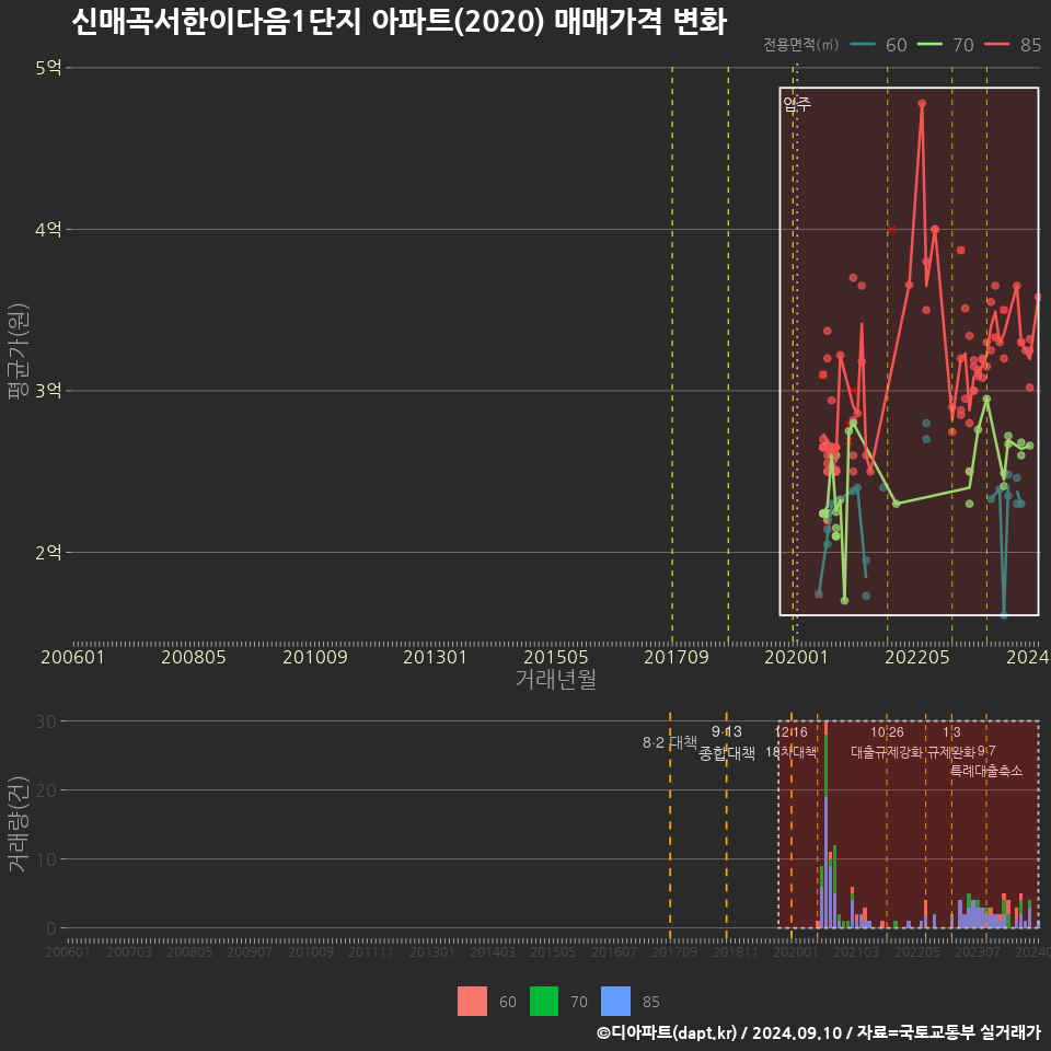 신매곡서한이다음1단지 아파트(2020) 매매가격 변화