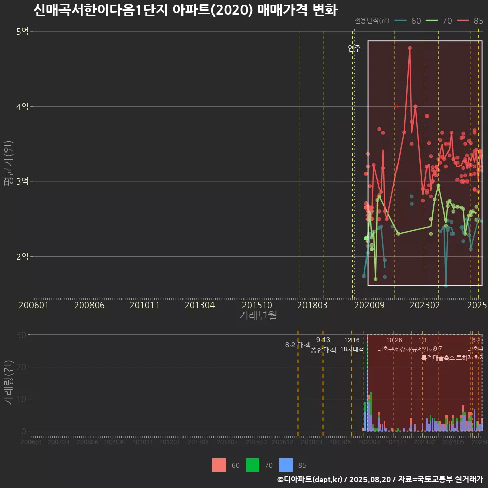 신매곡서한이다음1단지 아파트(2020) 매매가격 변화