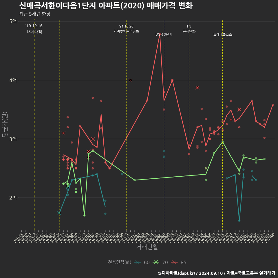 신매곡서한이다음1단지 아파트(2020) 매매가격 변화