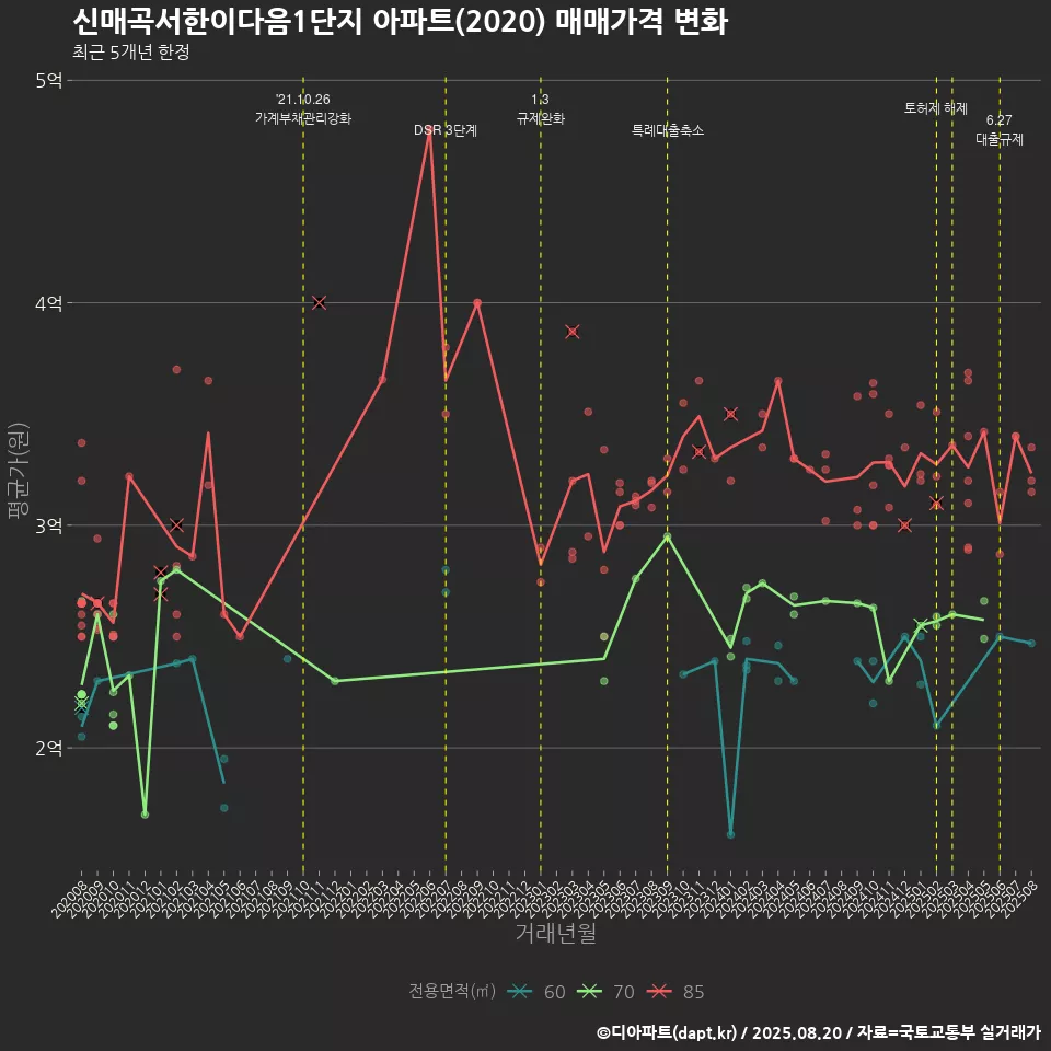 신매곡서한이다음1단지 아파트(2020) 매매가격 변화