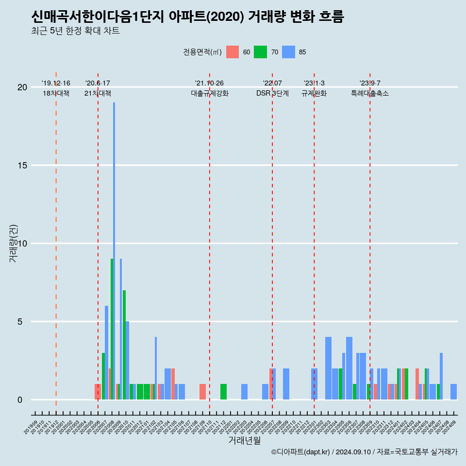 신매곡서한이다음1단지 아파트(2020) 거래량 변화 흐름