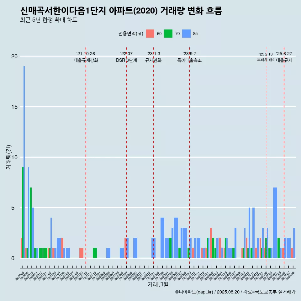 신매곡서한이다음1단지 아파트(2020) 거래량 변화 흐름