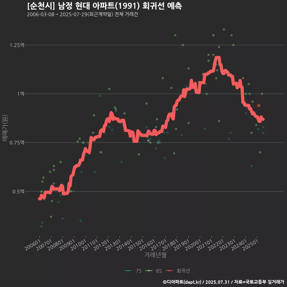 [순천시] 남정 현대 아파트(1991) 회귀선 예측