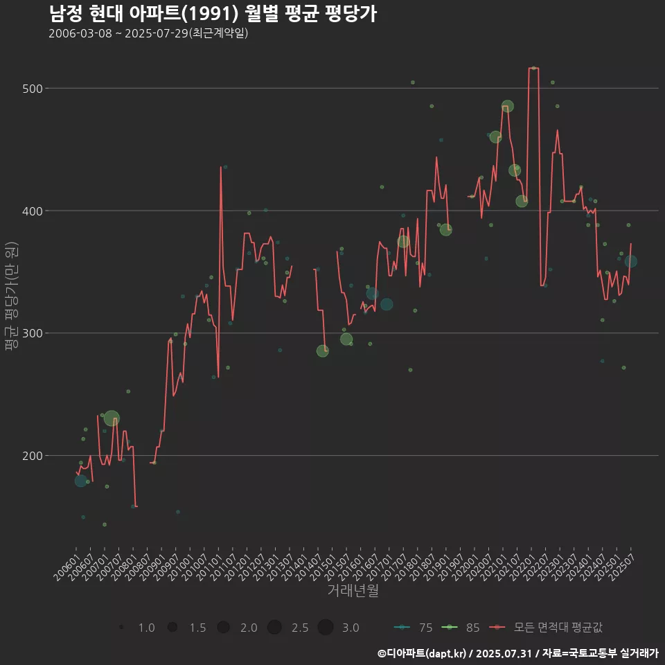남정 현대 아파트(1991) 월별 평균 평당가