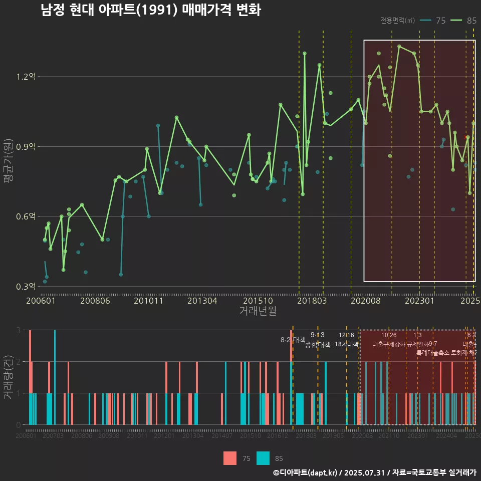 남정 현대 아파트(1991) 매매가격 변화
