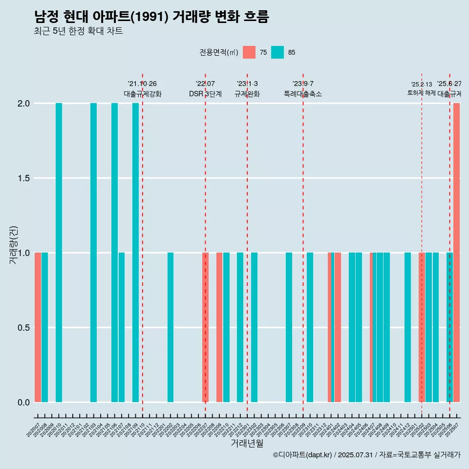 남정 현대 아파트(1991) 거래량 변화 흐름