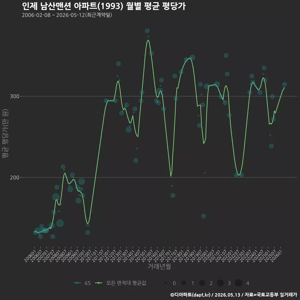 인제 남산맨션 아파트(1993) 월별 평균 평당가