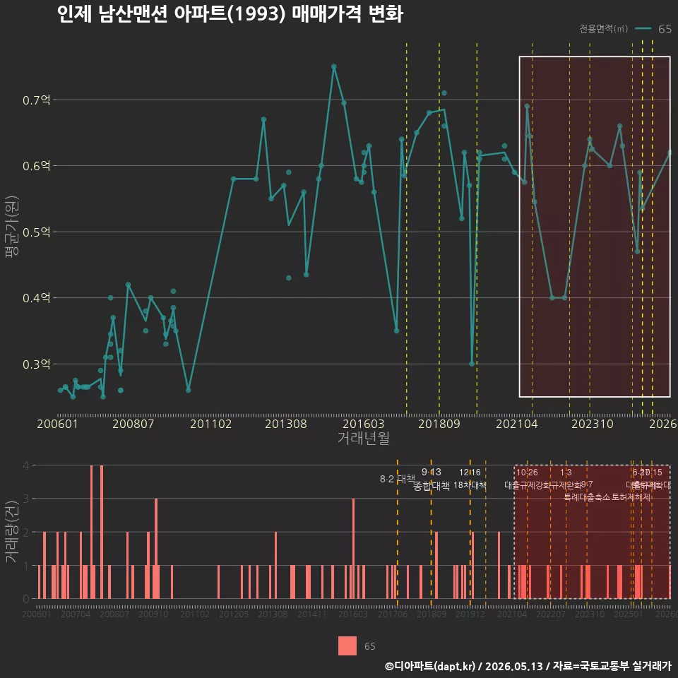 인제 남산맨션 아파트(1993) 매매가격 변화