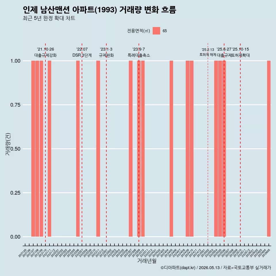 인제 남산맨션 아파트(1993) 거래량 변화 흐름
