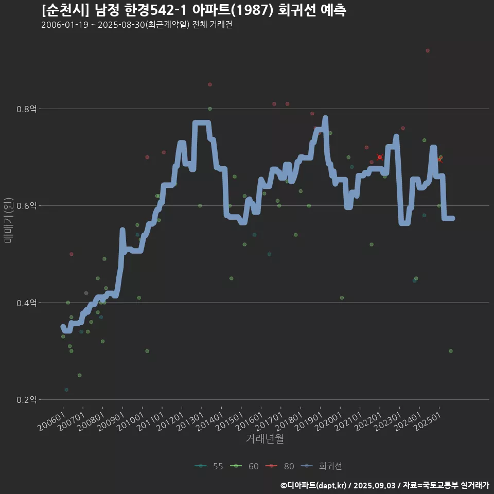 [순천시] 남정 한경542-1 아파트(1987) 회귀선 예측