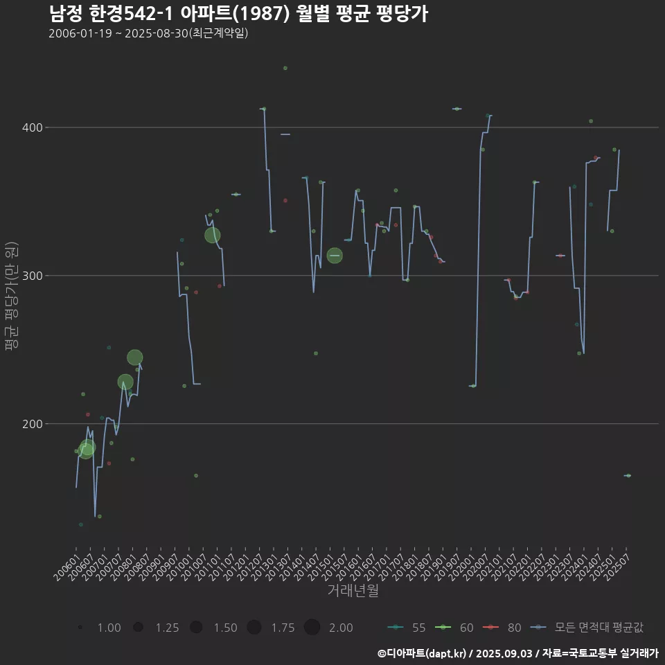 남정 한경542-1 아파트(1987) 월별 평균 평당가