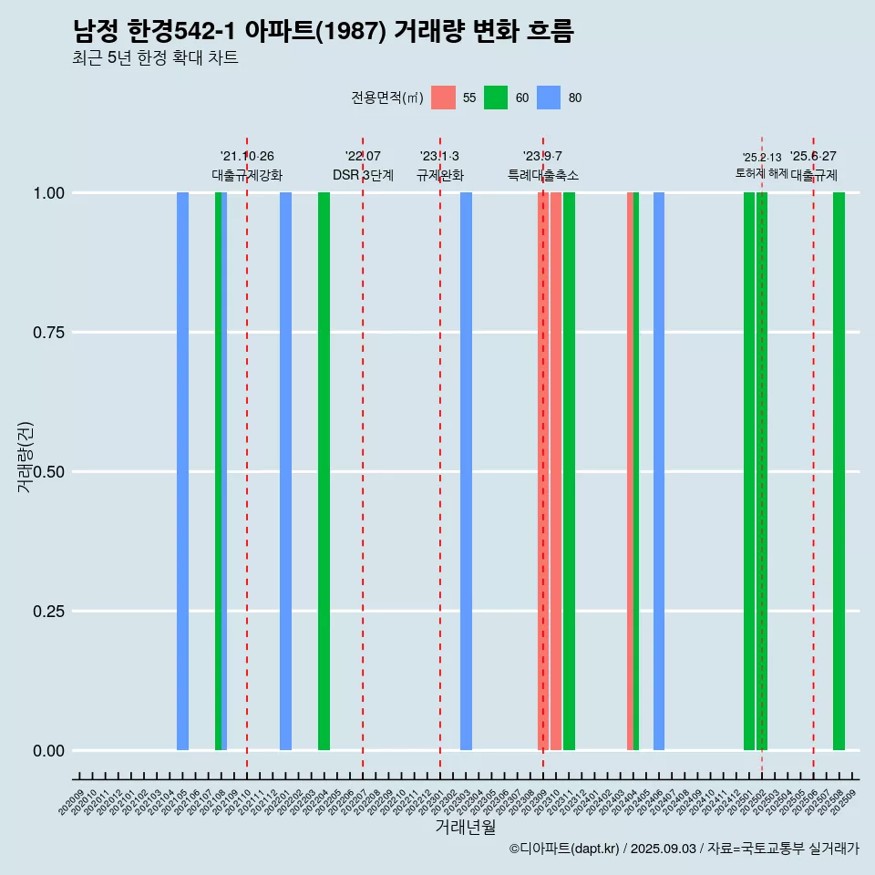 남정 한경542-1 아파트(1987) 거래량 변화 흐름