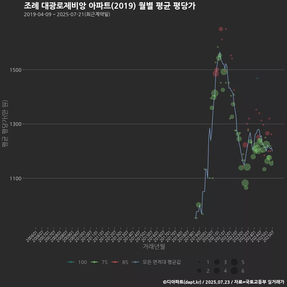 조례 대광로제비앙 아파트(2019) 월별 평균 평당가