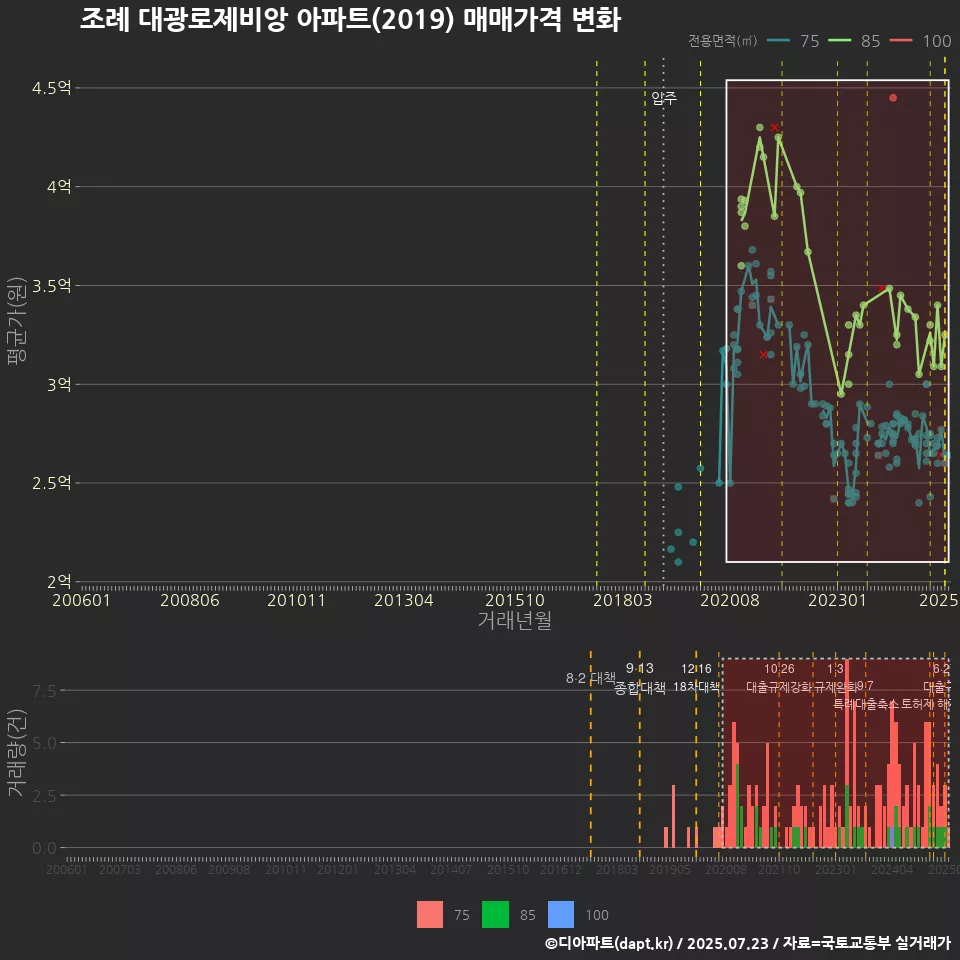 조례 대광로제비앙 아파트(2019) 매매가격 변화