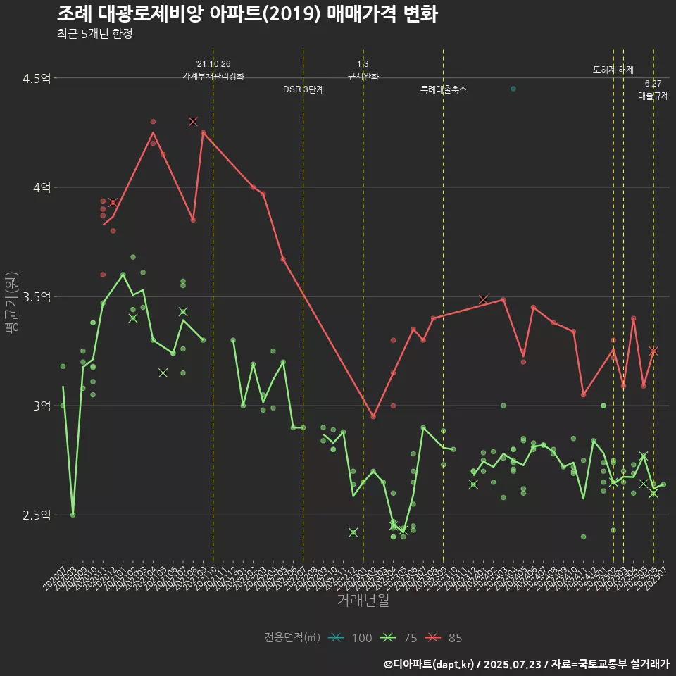 조례 대광로제비앙 아파트(2019) 매매가격 변화