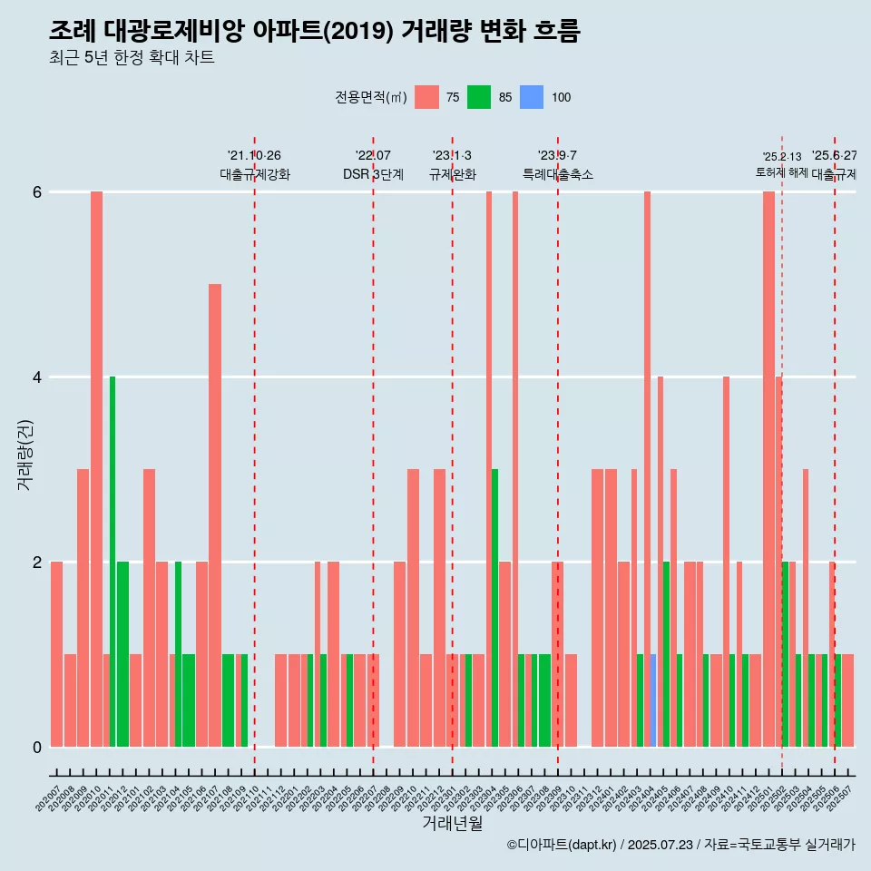 조례 대광로제비앙 아파트(2019) 거래량 변화 흐름
