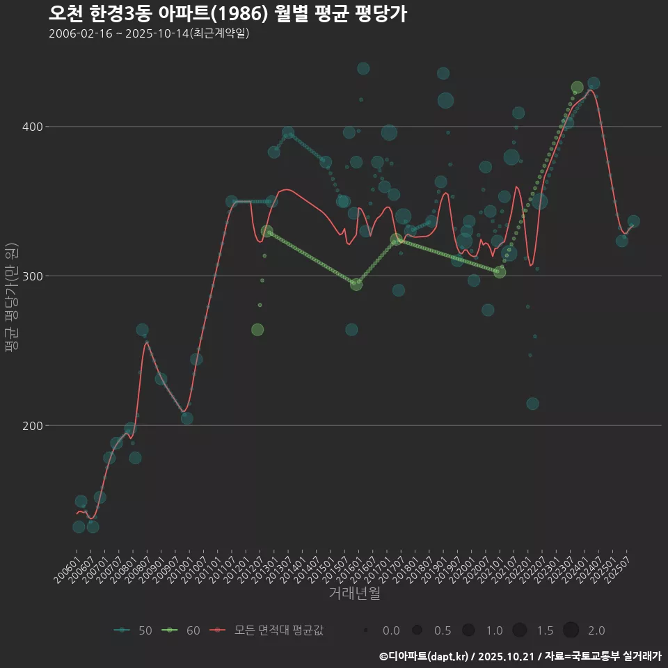 오천 한경3동 아파트(1986) 월별 평균 평당가