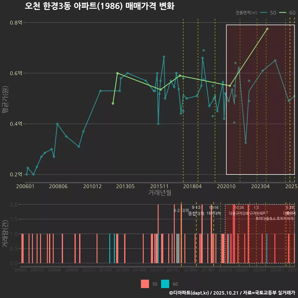 오천 한경3동 아파트(1986) 매매가격 변화
