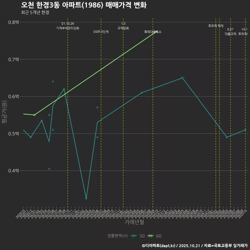 오천 한경3동 아파트(1986) 매매가격 변화