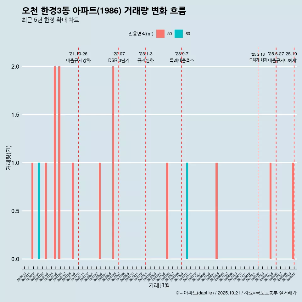 오천 한경3동 아파트(1986) 거래량 변화 흐름