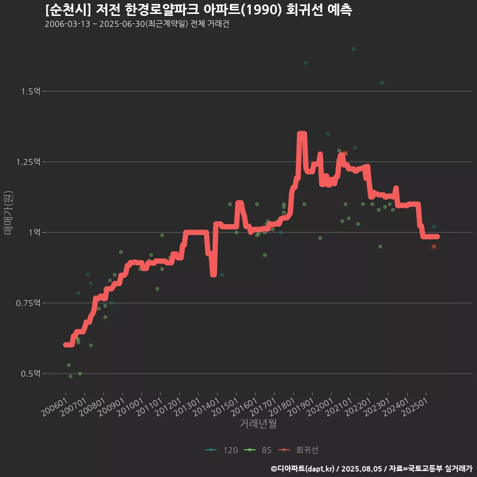 [순천시] 저전 한경로얄파크 아파트(1990) 회귀선 예측