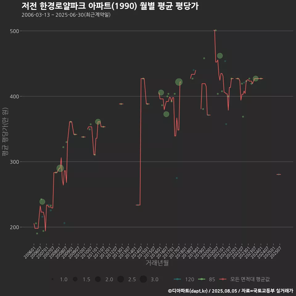 저전 한경로얄파크 아파트(1990) 월별 평균 평당가