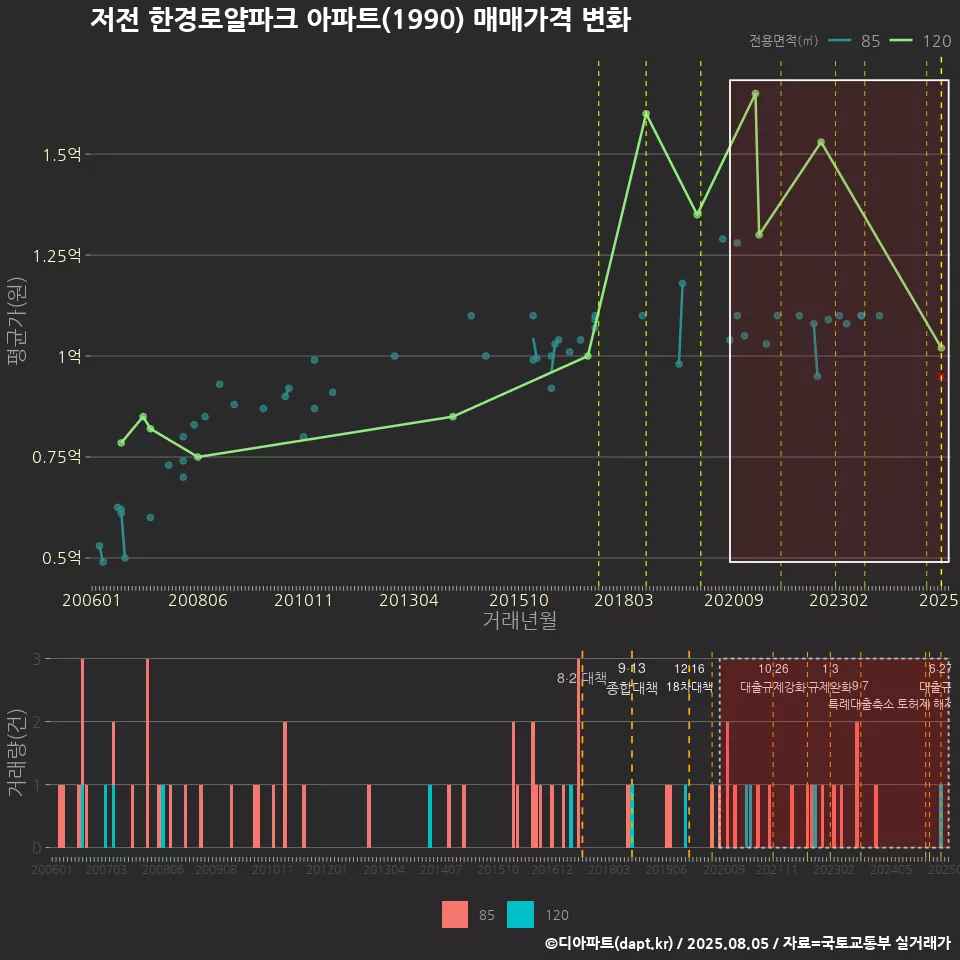저전 한경로얄파크 아파트(1990) 매매가격 변화