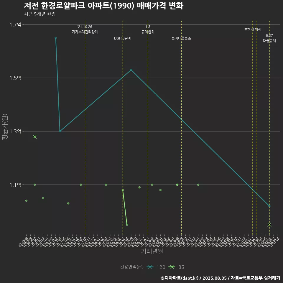 저전 한경로얄파크 아파트(1990) 매매가격 변화