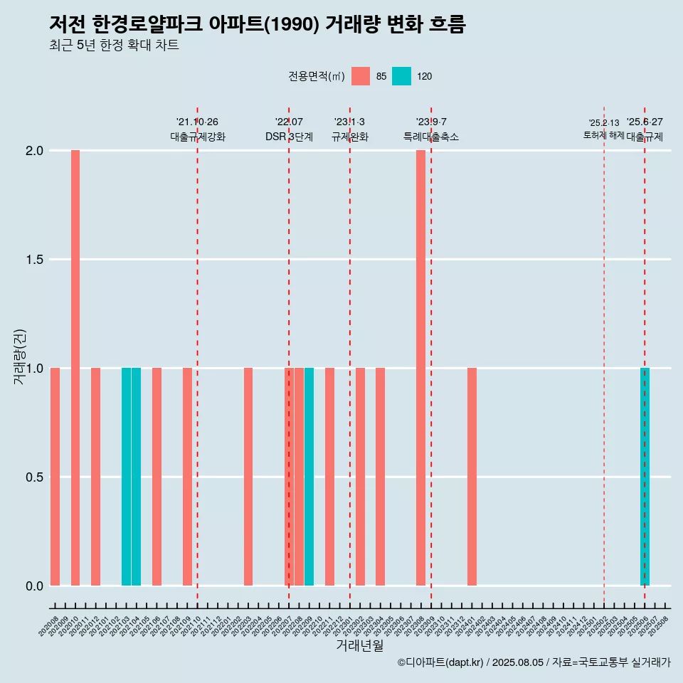저전 한경로얄파크 아파트(1990) 거래량 변화 흐름