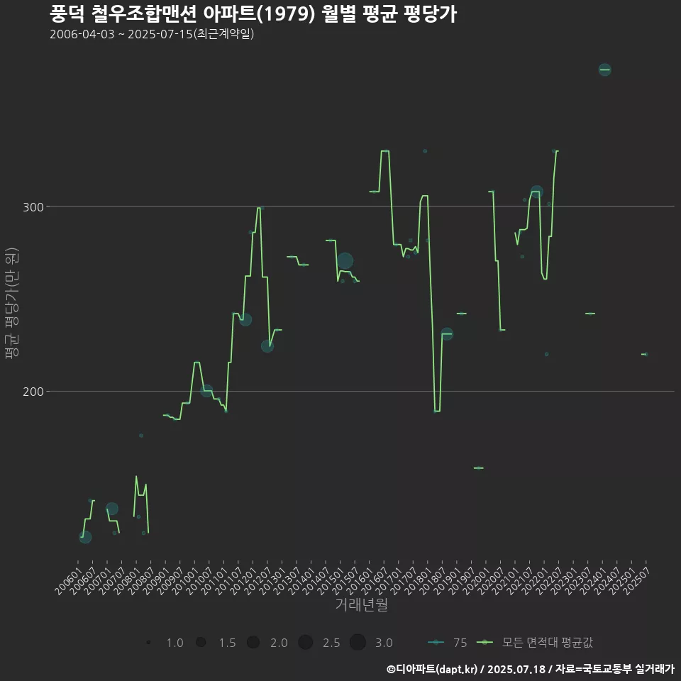 풍덕 철우조합맨션 아파트(1979) 월별 평균 평당가
