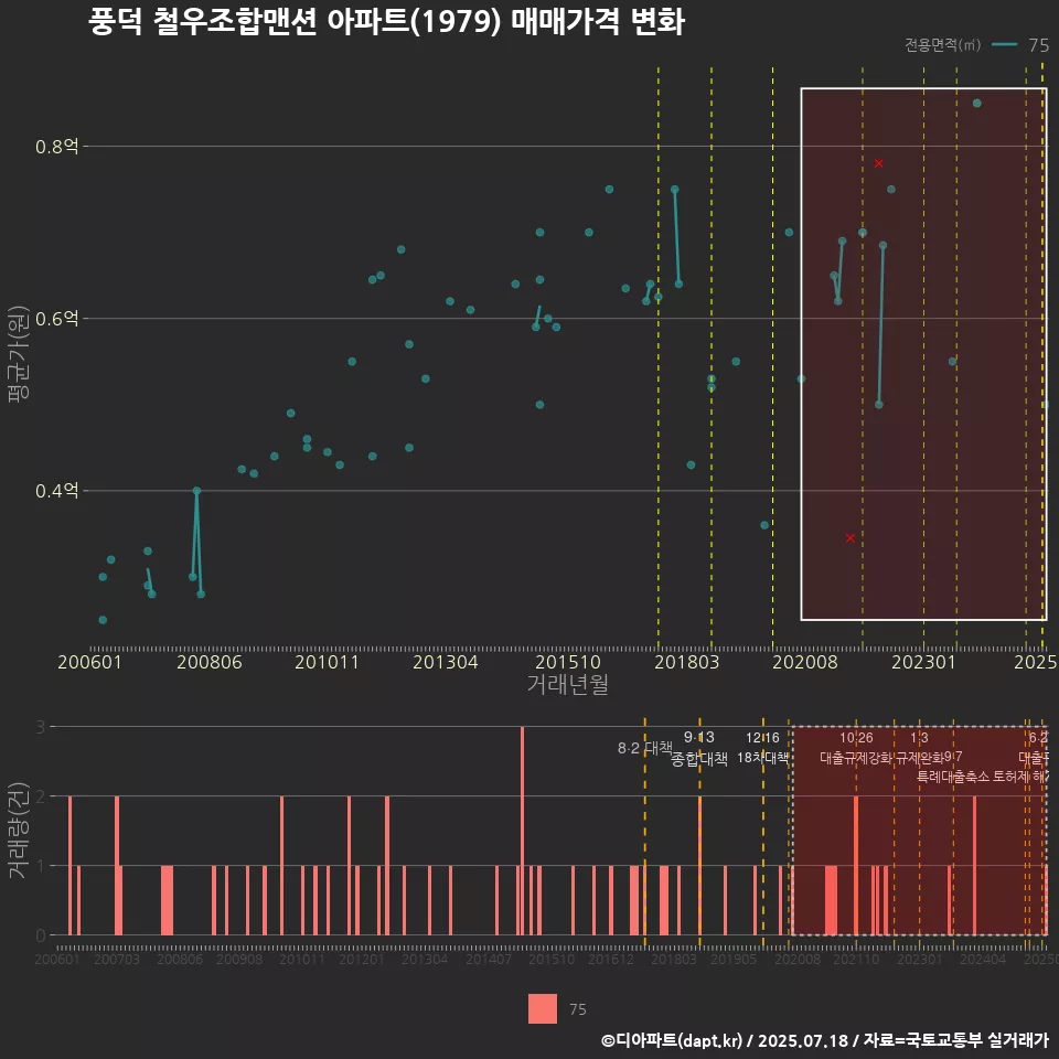 풍덕 철우조합맨션 아파트(1979) 매매가격 변화