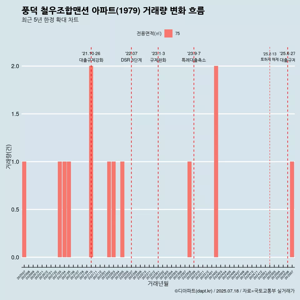 풍덕 철우조합맨션 아파트(1979) 거래량 변화 흐름