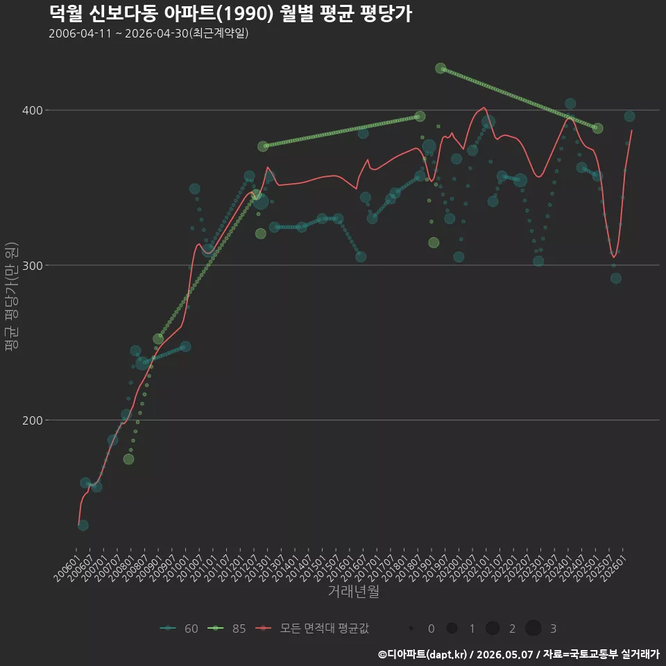덕월 신보다동 아파트(1990) 월별 평균 평당가