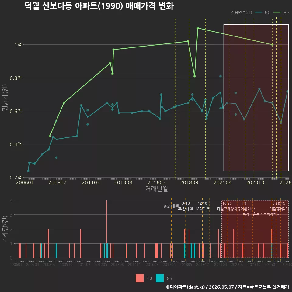 덕월 신보다동 아파트(1990) 매매가격 변화