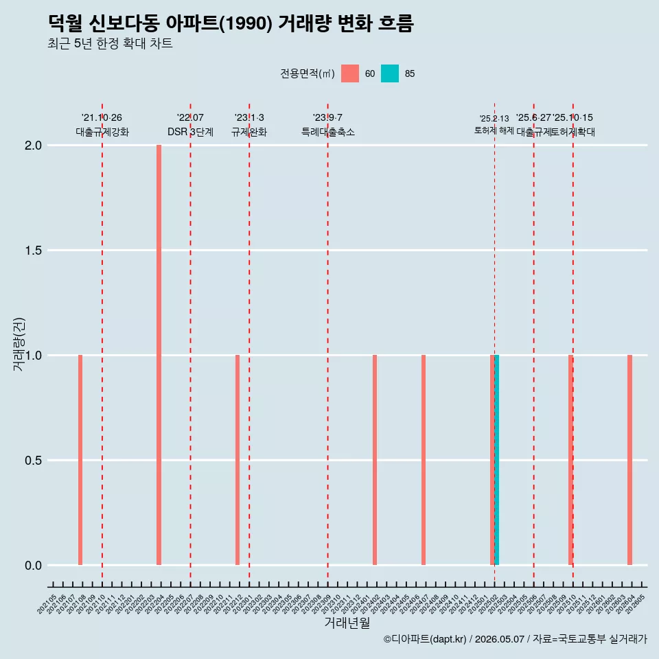 덕월 신보다동 아파트(1990) 거래량 변화 흐름