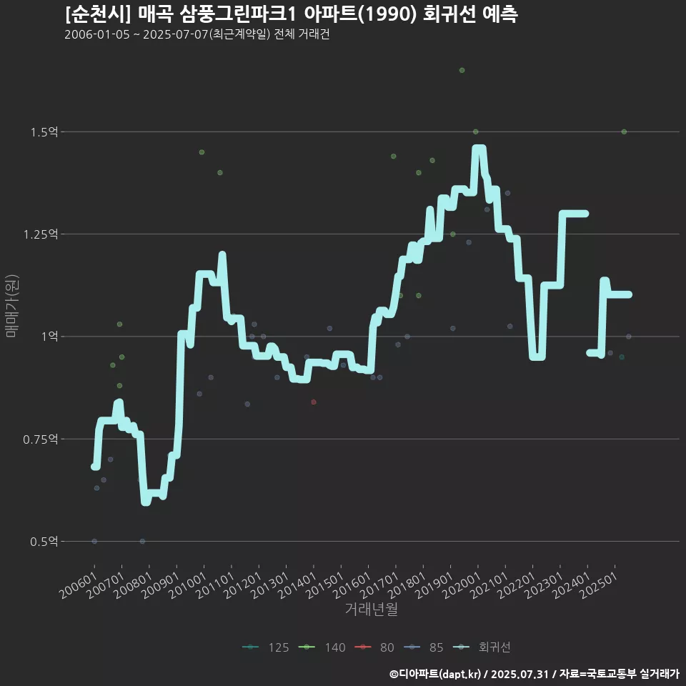 [순천시] 매곡 삼풍그린파크1 아파트(1990) 회귀선 예측