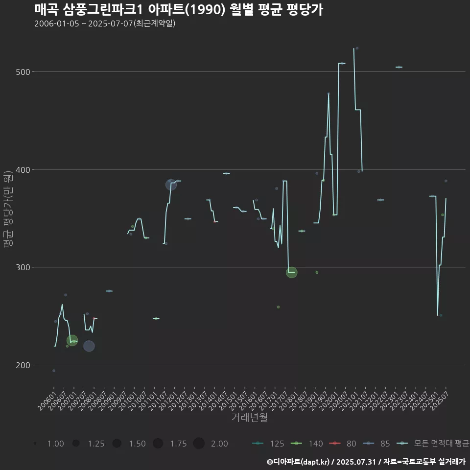매곡 삼풍그린파크1 아파트(1990) 월별 평균 평당가