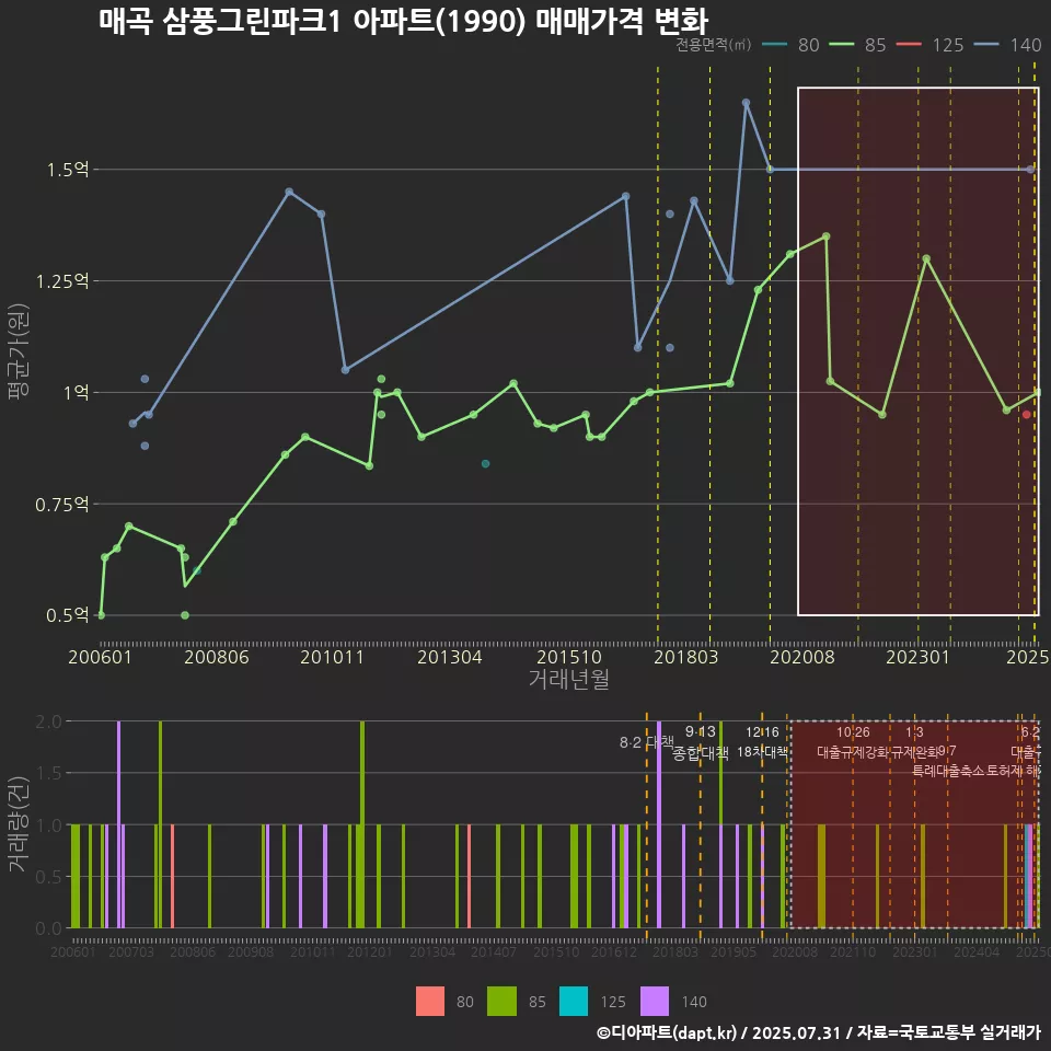 매곡 삼풍그린파크1 아파트(1990) 매매가격 변화