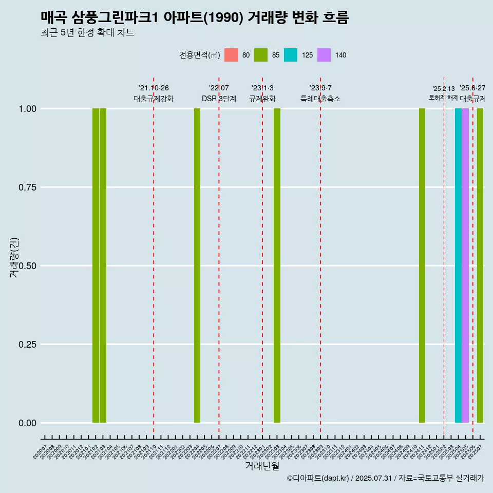 매곡 삼풍그린파크1 아파트(1990) 거래량 변화 흐름