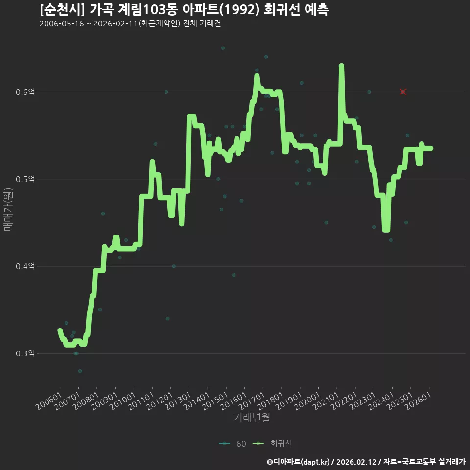 [순천시] 가곡 계림103동 아파트(1992) 회귀선 예측