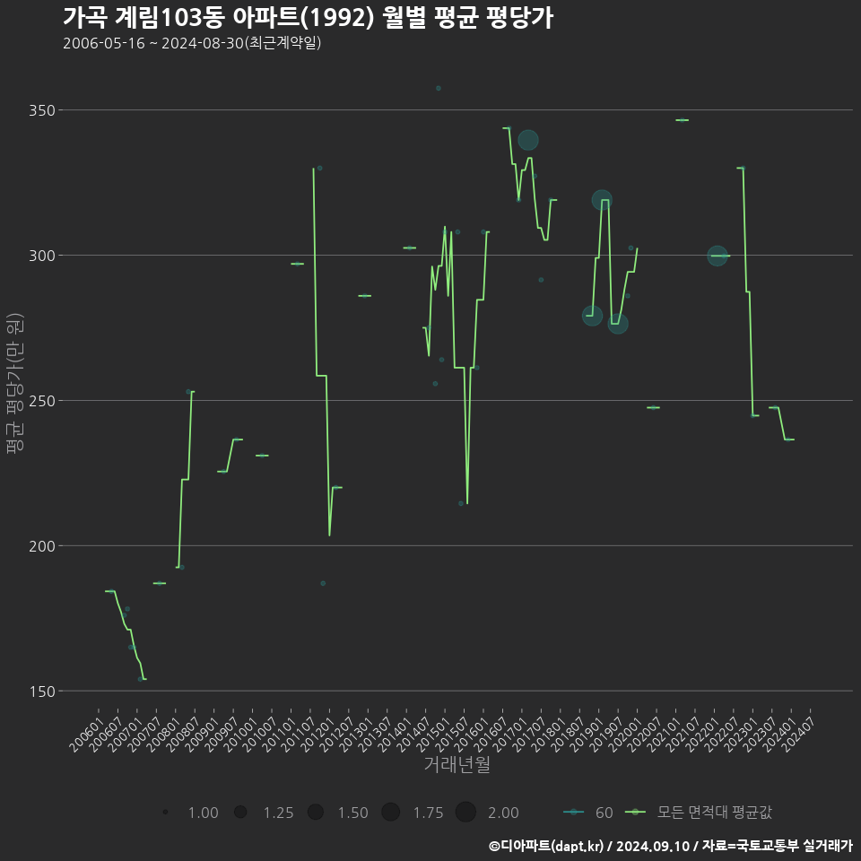 가곡 계림103동 아파트(1992) 월별 평균 평당가