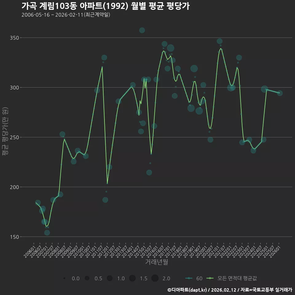 가곡 계림103동 아파트(1992) 월별 평균 평당가