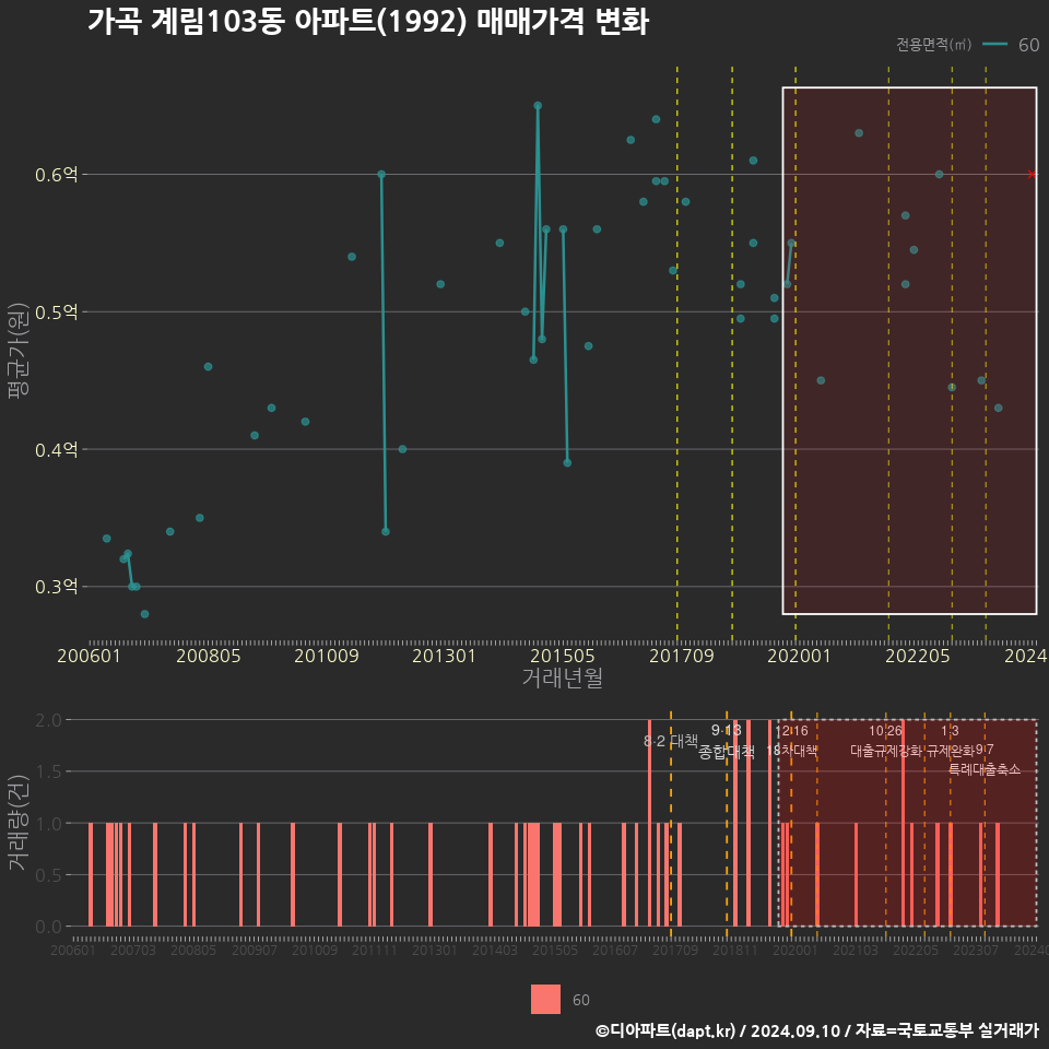 가곡 계림103동 아파트(1992) 매매가격 변화