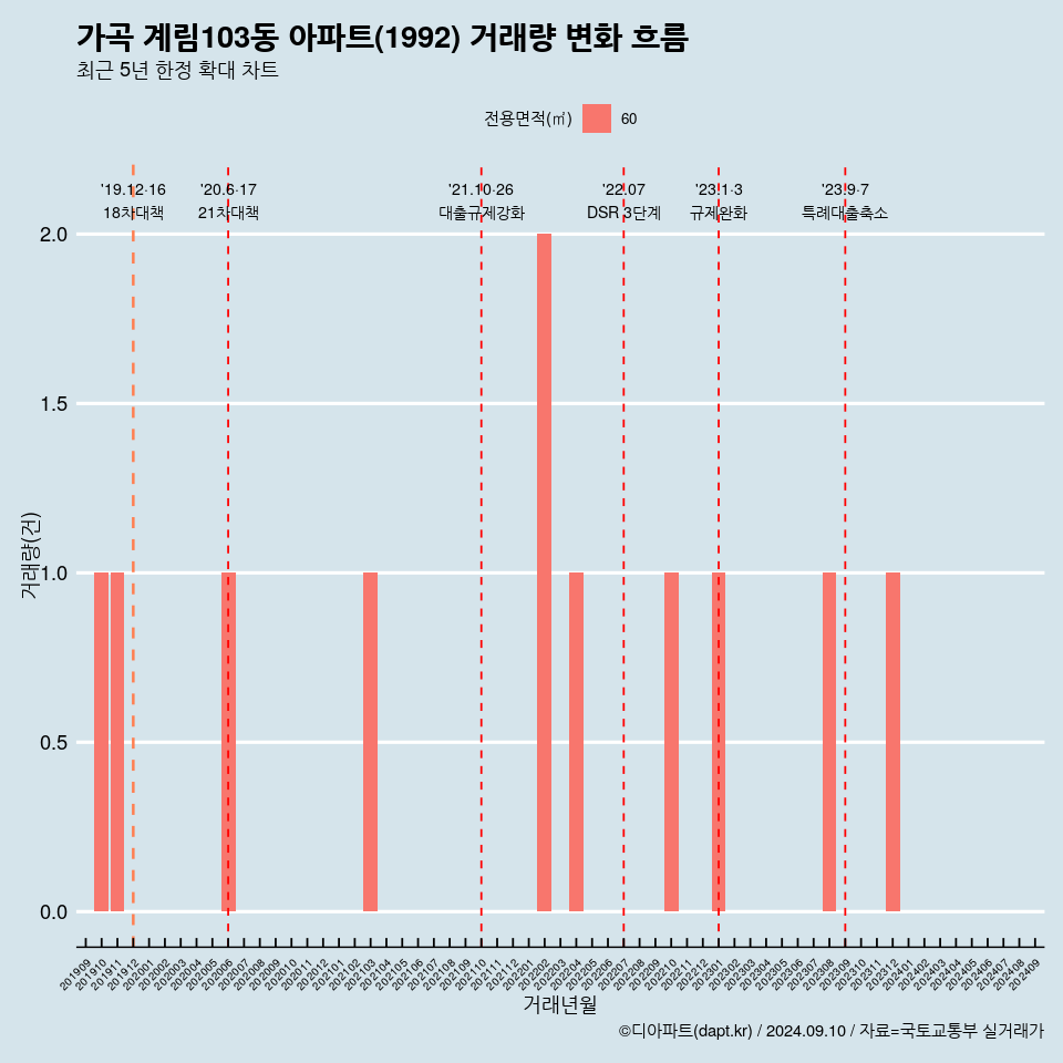 가곡 계림103동 아파트(1992) 거래량 변화 흐름