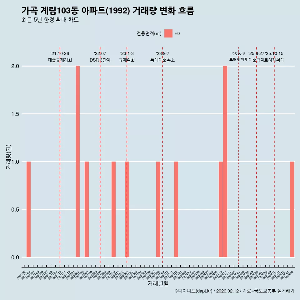 가곡 계림103동 아파트(1992) 거래량 변화 흐름