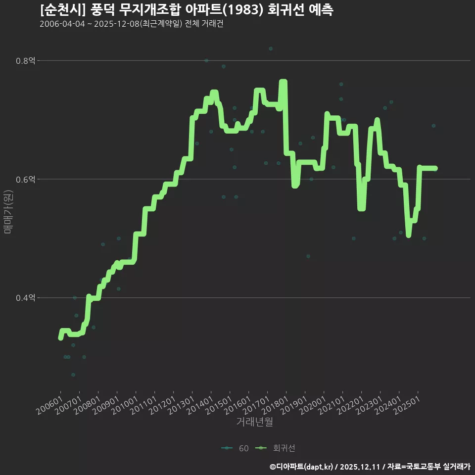 [순천시] 풍덕 무지개조합 아파트(1983) 회귀선 예측