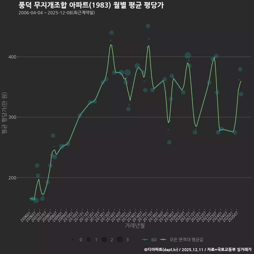 풍덕 무지개조합 아파트(1983) 월별 평균 평당가