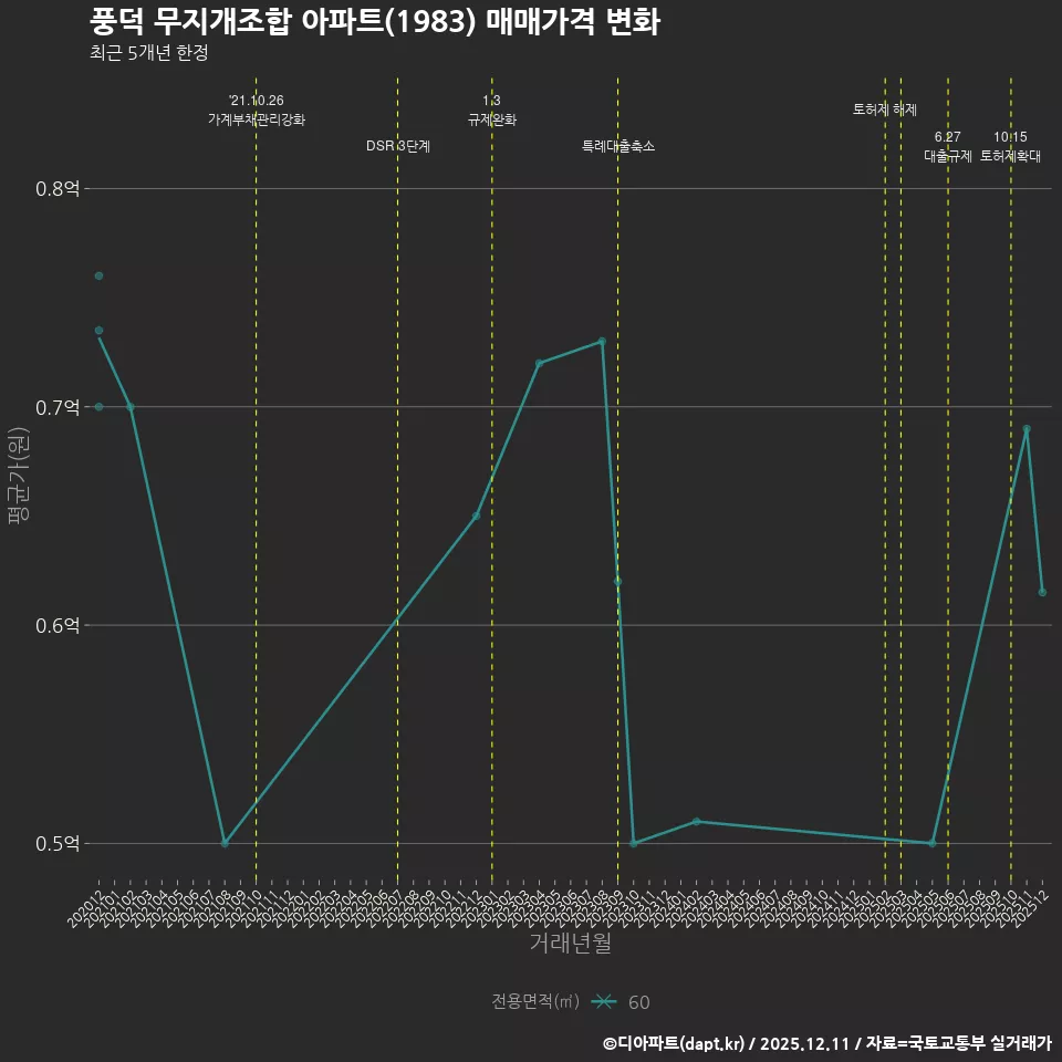 풍덕 무지개조합 아파트(1983) 매매가격 변화