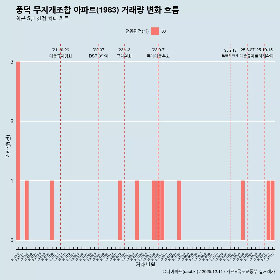 풍덕 무지개조합 아파트(1983) 거래량 변화 흐름