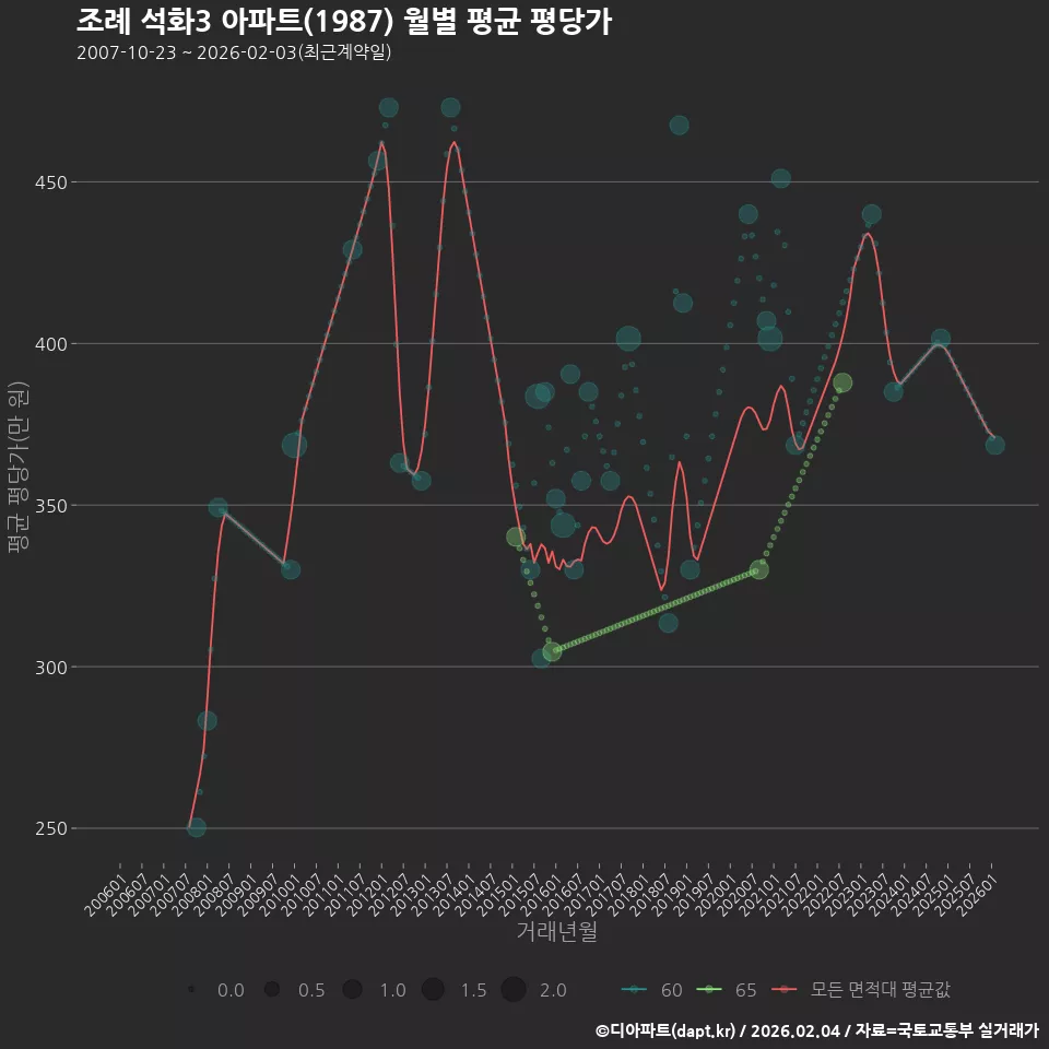 조례 석화3 아파트(1987) 월별 평균 평당가